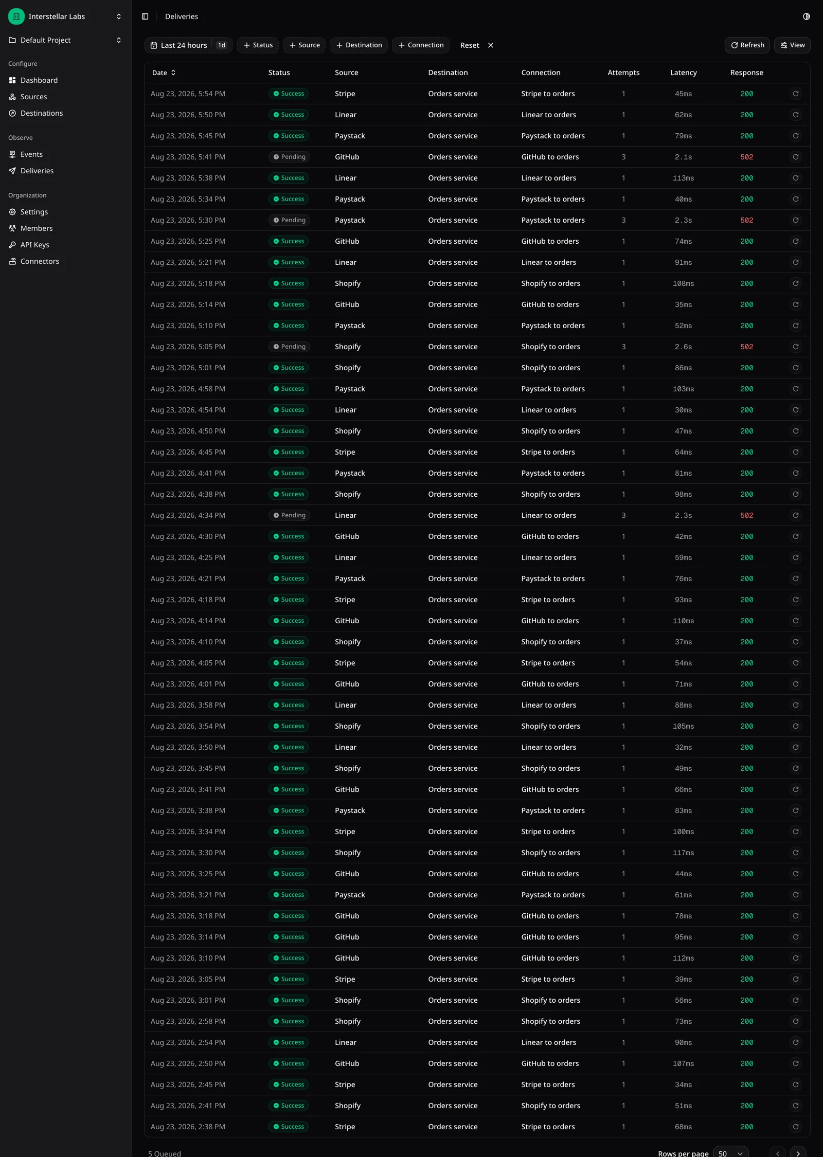 The SolidHooks dashboard listing webhook deliveries, each row showing status, source, destination, connection, attempts, latency and response code.